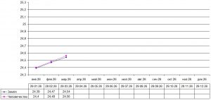 Частота вибраций Частота вибраций