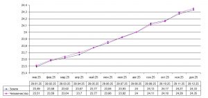 Частота вибраций Частота вибраций